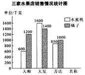 三家水果店销售情况统计图