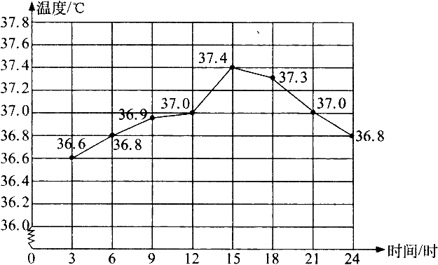 体温折线统计图图片