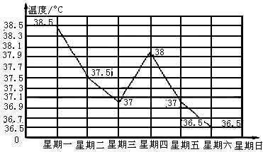 体温条形统计图图片